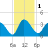 Georgetown tide chart for Friday, December 1, 2023