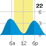 Georgetown tide chart for Friday, December 22, 2023