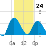 Georgetown tide chart for Sunday, December 24, 2023