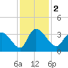 Georgetown tide chart for Saturday, December 2, 2023