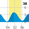 Georgetown tide chart for Saturday, December 30, 2023