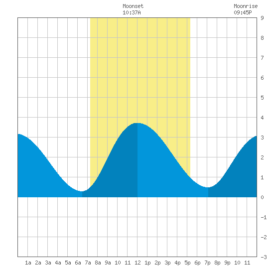 Georgetown tide chart for Sunday, December 31, 2023