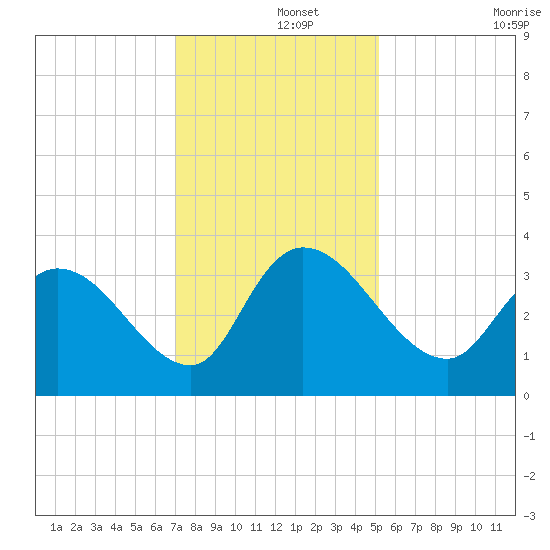 Georgetown tide chart for Sunday, December 3, 2023
