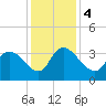 Georgetown tide chart for Monday, December 4, 2023