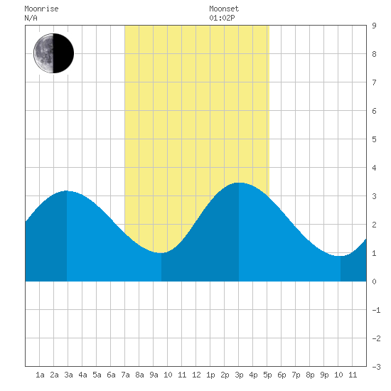 Georgetown tide chart for Tuesday, December 5, 2023