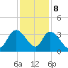 Georgetown tide chart for Friday, December 8, 2023