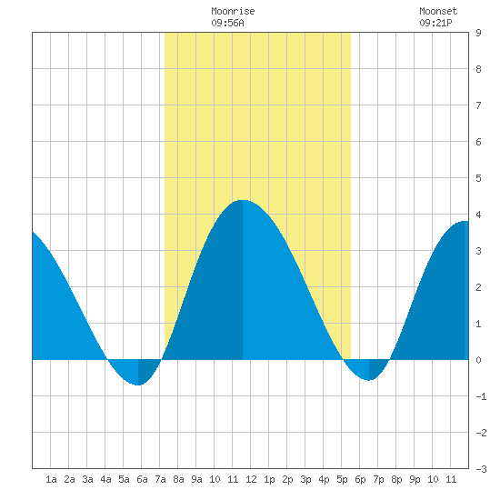 Georgetown tide chart for Sunday, January 14, 2024