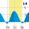 Georgetown tide chart for Sunday, January 14, 2024