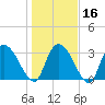 Georgetown tide chart for Tuesday, January 16, 2024