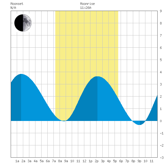 Georgetown tide chart for Wednesday, January 17, 2024
