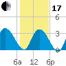 Georgetown tide chart for Wednesday, January 17, 2024