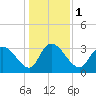 Georgetown tide chart for Monday, January 1, 2024