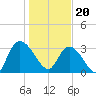 Georgetown tide chart for Saturday, January 20, 2024