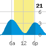 Georgetown tide chart for Sunday, January 21, 2024