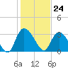 Georgetown tide chart for Wednesday, January 24, 2024