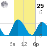 Georgetown tide chart for Thursday, January 25, 2024