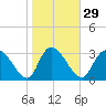 Georgetown tide chart for Monday, January 29, 2024