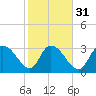 Georgetown tide chart for Wednesday, January 31, 2024