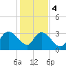 Georgetown tide chart for Thursday, January 4, 2024