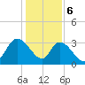 Georgetown tide chart for Saturday, January 6, 2024