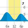 Georgetown tide chart for Sunday, January 7, 2024