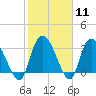 Georgetown tide chart for Sunday, February 11, 2024