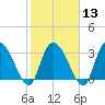 Georgetown tide chart for Tuesday, February 13, 2024