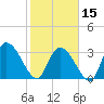 Georgetown tide chart for Thursday, February 15, 2024