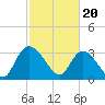Georgetown tide chart for Tuesday, February 20, 2024