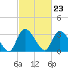 Georgetown tide chart for Friday, February 23, 2024