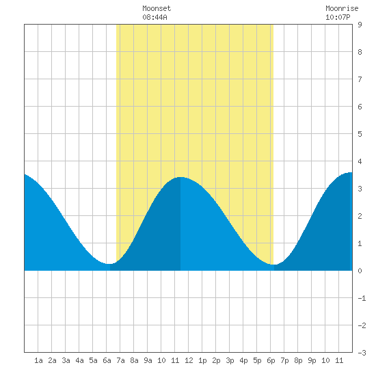 Georgetown tide chart for Wednesday, February 28, 2024