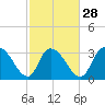Georgetown tide chart for Wednesday, February 28, 2024