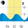 Georgetown tide chart for Friday, February 2, 2024
