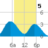 Georgetown tide chart for Monday, February 5, 2024