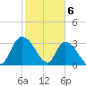 Georgetown tide chart for Tuesday, February 6, 2024