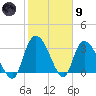 Georgetown tide chart for Friday, February 9, 2024