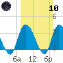 Georgetown tide chart for Sunday, March 10, 2024