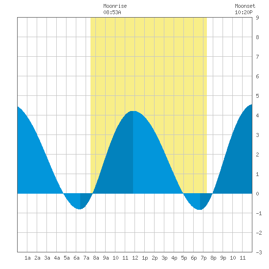 Georgetown tide chart for Tuesday, March 12, 2024
