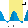 Georgetown tide chart for Tuesday, March 12, 2024