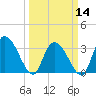 Georgetown tide chart for Thursday, March 14, 2024