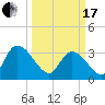 Georgetown tide chart for Sunday, March 17, 2024