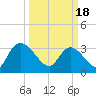 Georgetown tide chart for Monday, March 18, 2024