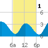 Georgetown tide chart for Friday, March 1, 2024