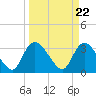 Georgetown tide chart for Friday, March 22, 2024