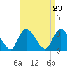 Georgetown tide chart for Saturday, March 23, 2024