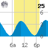 Georgetown tide chart for Monday, March 25, 2024