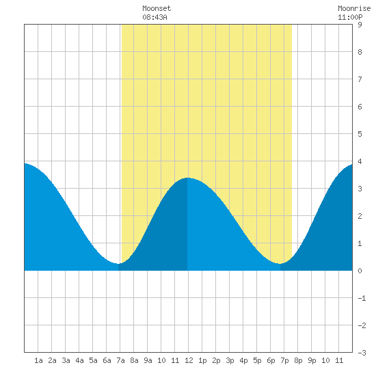 Georgetown tide chart for Thursday, March 28, 2024