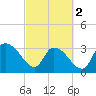 Georgetown tide chart for Saturday, March 2, 2024