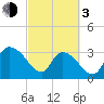Georgetown tide chart for Sunday, March 3, 2024