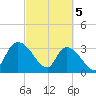 Georgetown tide chart for Tuesday, March 5, 2024
